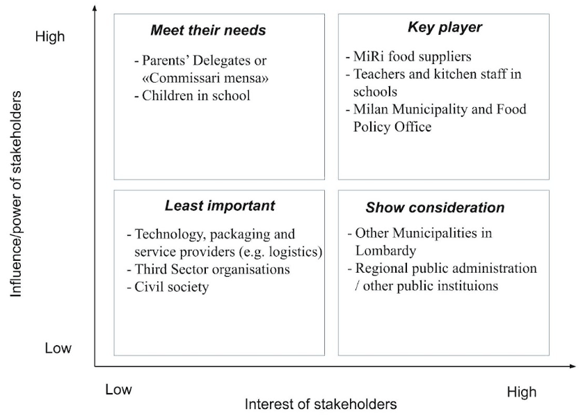 Four boxes make up a window and sit on a y axis (influence/power of stakeholders) and a x axis (interest of stakeholders). The top left box, labelled ‘meet their needs’, is of high influence and power but low interest to stakeholders. The top right box, labelled ‘key players’, is of both high influence/power and interest to stakeholders. The bottom left box, labelled ‘least important’, is low in both influence/power and interest to stakeholders, and the bottom right box, labelled ‘show consideration’, is low in influence/power but high in stakeholder interest.