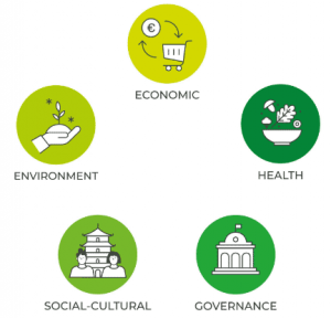 Sustainable Food Systems – URBAL sustainable food guide